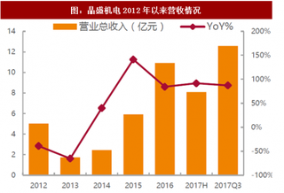 2018年我国晶体硅行业晶盛机电竞争优势分析（图）