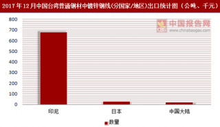 2017年12月中国台湾普通钢材中镀锌钢线(分国家/地区)出口情况分析