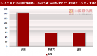2017年12月中国台湾普通钢材中马口铁罐(分国家/地区)出口情况分析