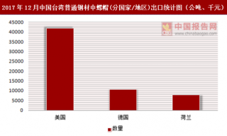 2017年12月中国台湾普通钢材中螺帽(分国家/地区)出口情况分析