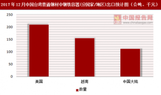 2017年12月中国台湾普通钢材中钢铁容器(分国家/地区)出口情况分析