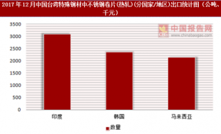 2017年12月中国台湾特殊钢材中不锈钢卷片(热轧)(分国家/地区)出口情况分析