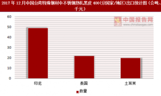 2017年12月中国台湾特殊钢材中不锈钢热轧黑皮400(分国家/地区)出口情况分析