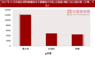 2017年12月中国台湾特殊钢材中不锈钢卷片冷轧(分国家/地区)出口情况分析