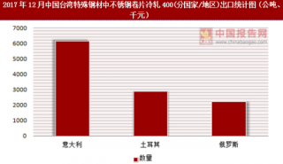 2017年12月中国台湾特殊钢材中不锈钢卷片冷轧400(分国家/地区)出口情况分析