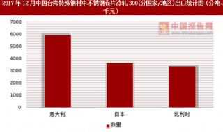 2017年12月中国台湾特殊钢材中不锈钢卷片冷轧300(分国家/地区)出口情况分析