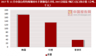 2017年12月中国台湾特殊钢材中不锈钢卷片冷轧200(分国家/地区)出口情况分析