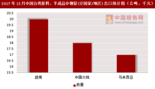 2017年12月中国台湾原料、半成品中钢锭(分国家/地区)出口情况分析