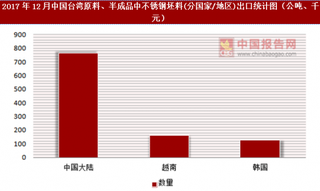 2017年12月中国台湾原料、半成品中不锈钢坯料(分国家/地区)出口情况分析