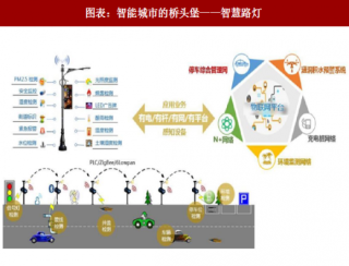 2018年中国智慧路灯行业发展现状及市场前景分析 （图）