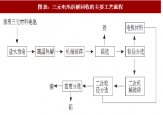 2018年中国废旧动力电池回收行业工艺流程及相关设备需求空间分析（图）