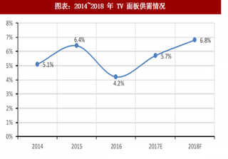 2018年全球TV面板行业供需情况及价格走势分析（图）