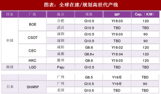 2018年全球TV 面板行业出货量及产能面积分析及预测 （图）