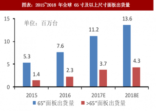 2018年全球TV 面板行业大尺寸出货量及渗透率分析 （图）