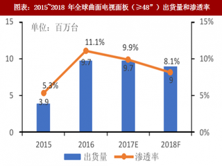 2018年中国曲面TV面板行业出货量及渗透率分析 （图）