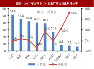 2018年全球TV 面板行业厂商出货量及出货面积分析（图）