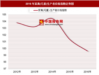 2016年家禽(毛重)生产者价格指数分析