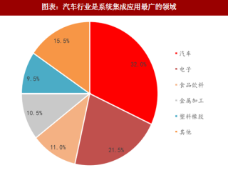2018年中国系统集成行业应用领域及竞争格局分析 （图）