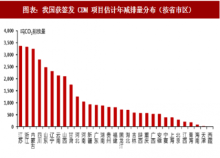 2018年中国碳交易行业发展进程及相关上市公司分析（图）
