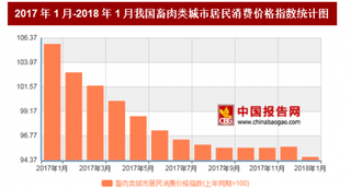 2018年1月我国畜肉类城市居民消费价格对比上年同期下降5.3%