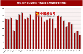 2016年各地区农村居民畜肉类消费价格指数分析