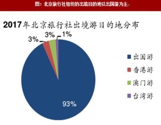 2018年我國(guó)旅游行業(yè)出境游目的地分布及港澳游占比分析（圖）