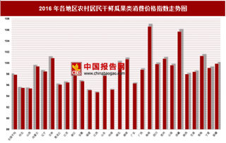 2016年各地区农村居民干鲜瓜果类消费价格指数分析