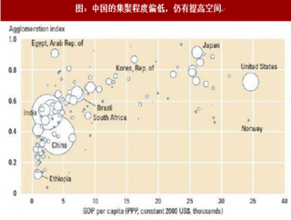 2018年国内外产业结构、集聚度对比分析