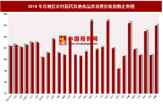 2016年各地区农村居民其他食品类消费价格指数分析