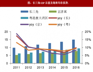 2018年我国长三角城市GDP及居民储蓄余额经济发展情况分析（图）