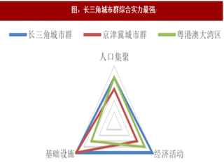 2018年我国长三角城市群发展趋势分析（图）