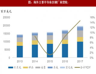 2018年国内外封测技术厂商营收、产能分析（图）