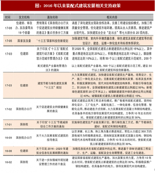 2018年我国助推钢结构建筑市场有利政策情况分析（表）