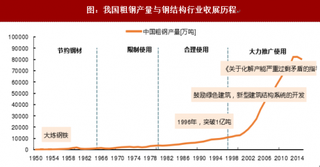 2018年我国钢结构建筑发展历程分析（图）