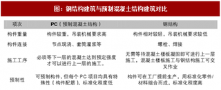 2018年我国钢结构建筑与预制混凝土结构建筑优劣势、占比分析（表）