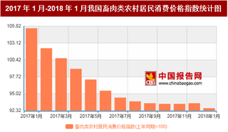 2018年1月我国畜肉类农村居民消费价格对比上年同期下降7.3%