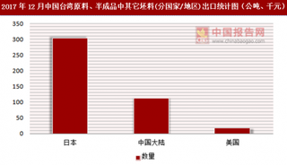 2017年12月中国台湾原料、半成品中其它坯料(分国家/地区)出口情况分析