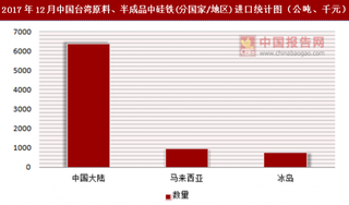 2017年12月中国台湾原料、半成品中硅铁(分国家/地区)进口情况分析