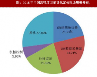 2018年我国高精度卫星市场规模、发展前景分析（图）