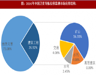 2018年我国卫星导航位移监测应用情况分析（图）