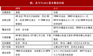 2018年我国北斗与GPS基本情况比较分析（表）