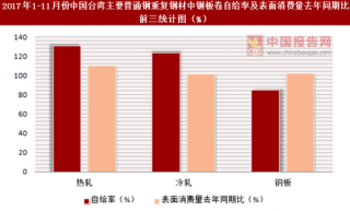 2017年1-11月份中国台湾主要普通钢重复钢材中钢板卷表面消费统计情况分析