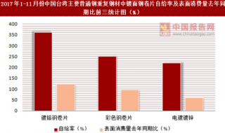 2017年1-11月份中国台湾主要普通钢重复钢材中镀面钢卷片表面消费统计情况分析