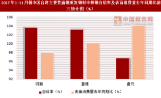2017年1-11月份中国台湾主要普通钢重复钢材中棒钢表面消费统计情况分析