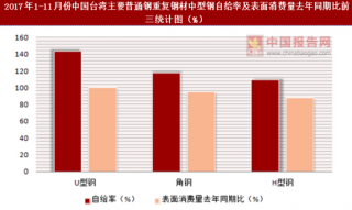 2017年1-11月份中国台湾主要普通钢重复钢材中型钢表面消费统计情况分析