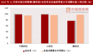 2017年11月份中国台湾粗钢(钢坯锭)表面消费统计情况分析