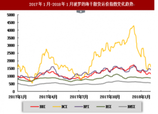 2018年1月国际运价指数变化情况分析