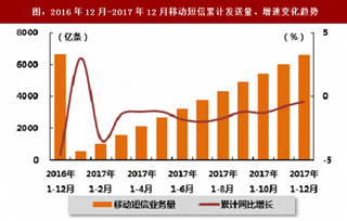 2017年4季度我国移动短信业务量分析