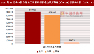 2017年11月份中国台湾地区钢材产销存中热轧厚钢板(T≥50MM)情况统计分析