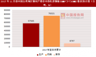 2017年11月份中国台湾地区钢材产销存中热轧厚钢板(6MM＜T＜50MM)情况统计分析